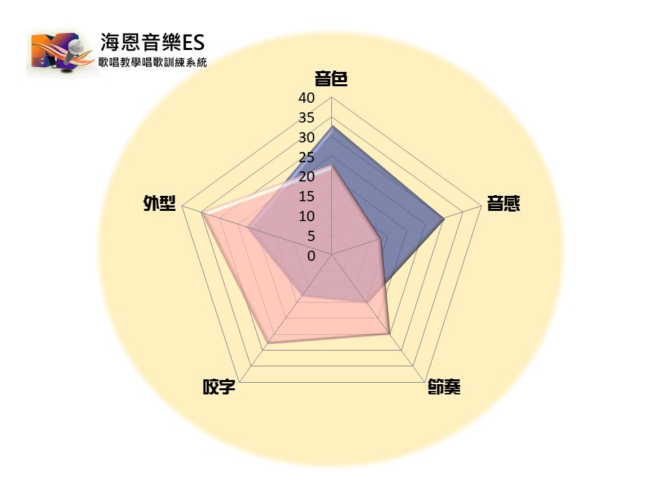 偶像藝人選秀徵選戰力分析圖模擬