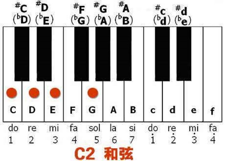 鋼琴和弦表簡單介紹透過歌唱教室訓練方法帶你簡單搞懂